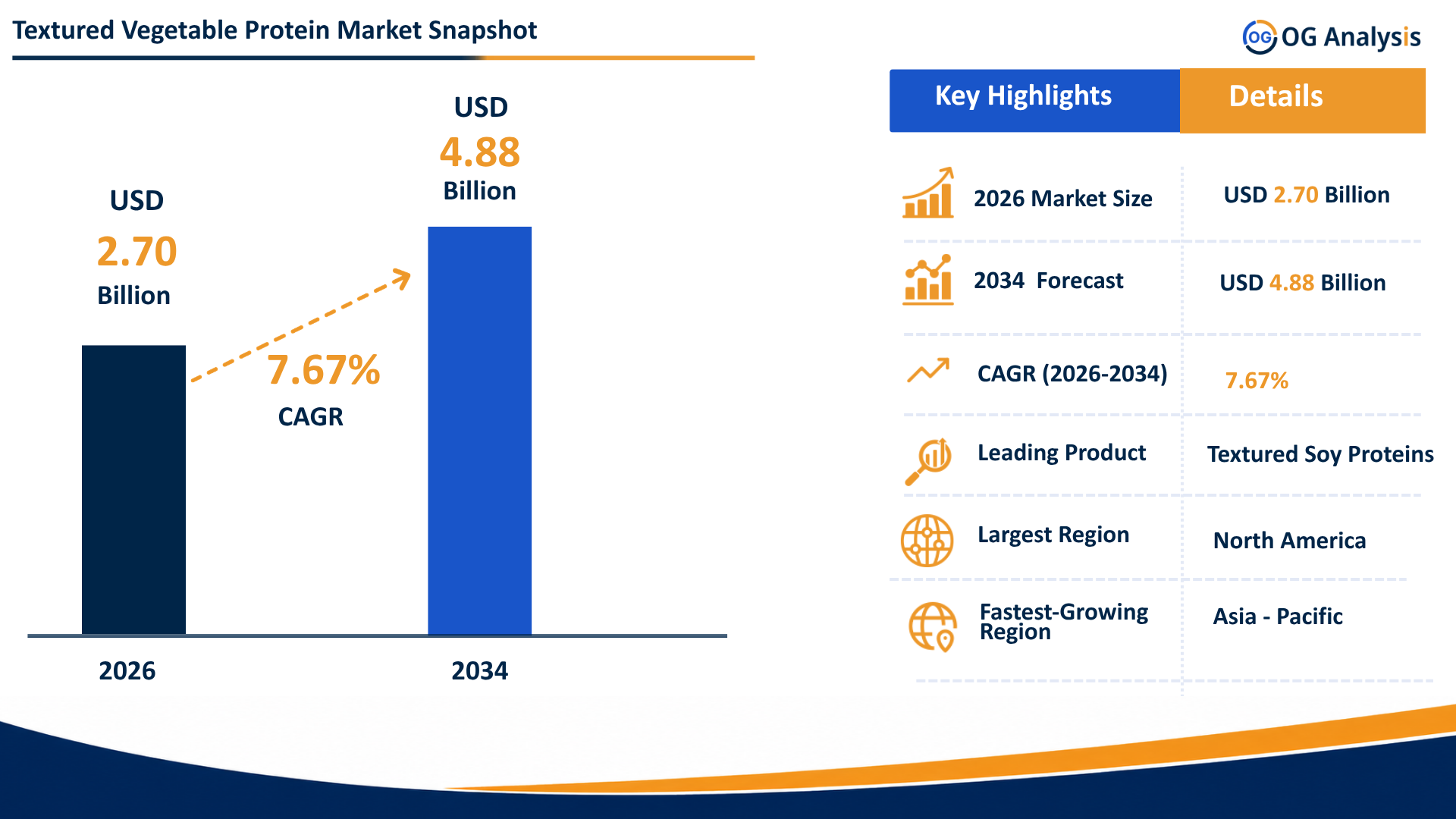 Infographic image for Textured Vegetable Protein Market by OG Analysis, showing market growth from USD 2.51 billion in 2025 to USD 4.88 billion by 2034, with a highlighted CAGR of 7.67%. The chart represents demand growth across textured soy protein, textured wheat protein, textured pea protein, plant-based meat alternatives, meat extenders, ready meals, snacks, pet food, animal feed, and high-protein food formulations.